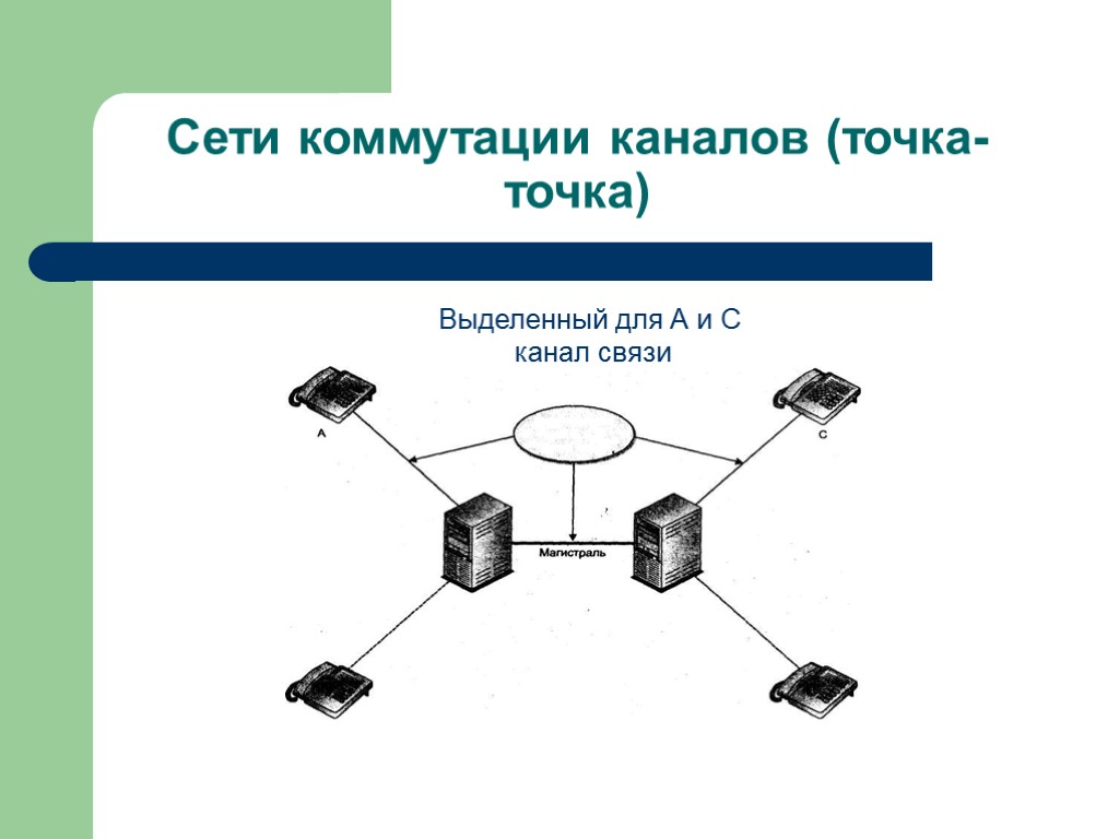 Сети коммутации каналов (точка-точка) Выделенный для А и С канал связи